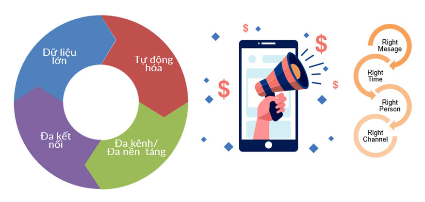 Notification Hub – giải pháp truyền thông đa kênh