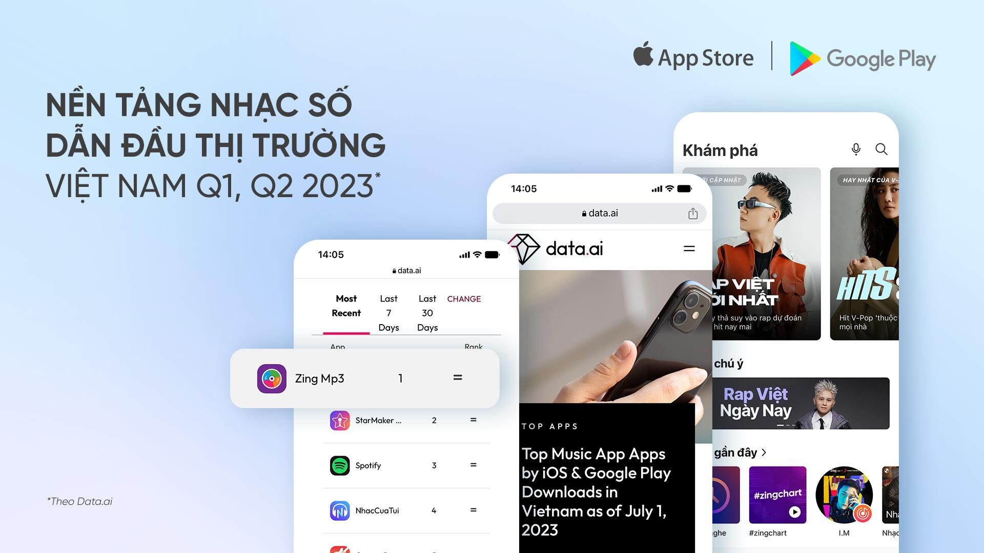 Theo Data.ai, Zing MP3 là ứng dụng nghe nhạc miễn phí có số lượng người dùng thường xuyên hàng đầu