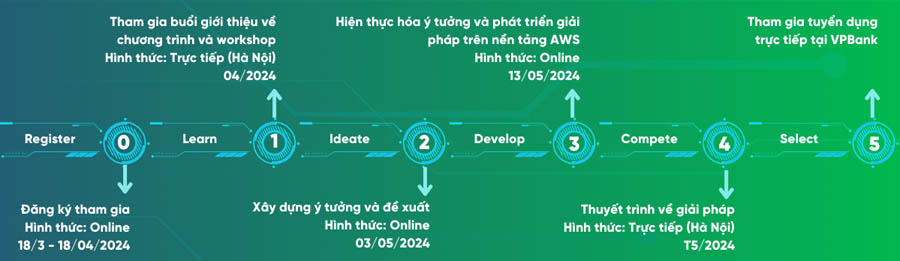 Các mốc thời gian của VPBank Technology Hackathon 2024