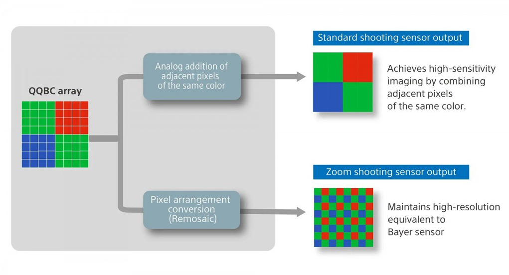 Sony trình làng cảm biến camera 200MP mới, chụp ảnh siêu nét