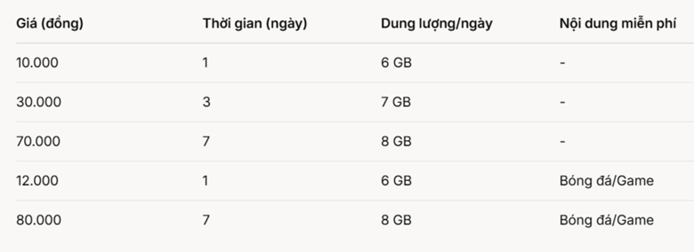 Bảng giá gói cước 5G mới của Viettel