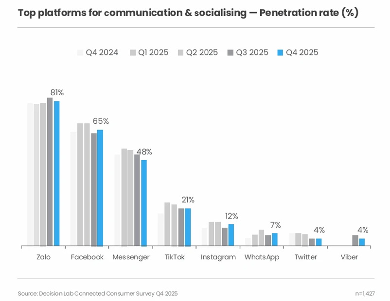 Zalo dẫn đầu về tỷ lệ sử dụng (Penetration rate) với 81%.