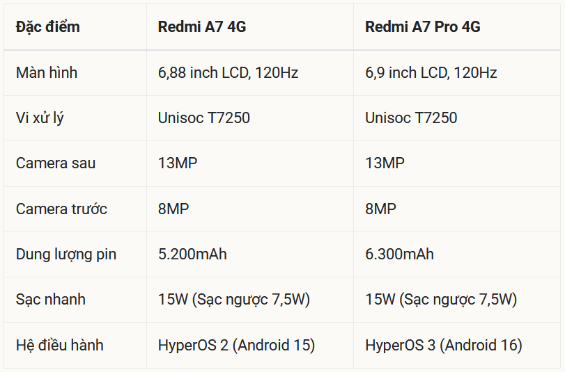 Thông số kỹ thuật Redmi A7 và A7 pro