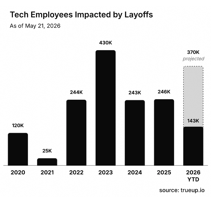 Làn sóng sa thải công nghệ tiếp diễn trong năm 2026, với số lao động bị ảnh hưởng được dự báo có thể chạm 370.000 người