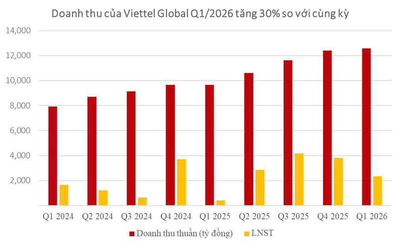Doanh thu Viettel Global