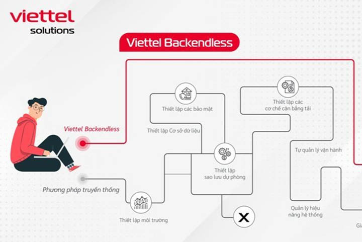Viettel_Backendless.jpg