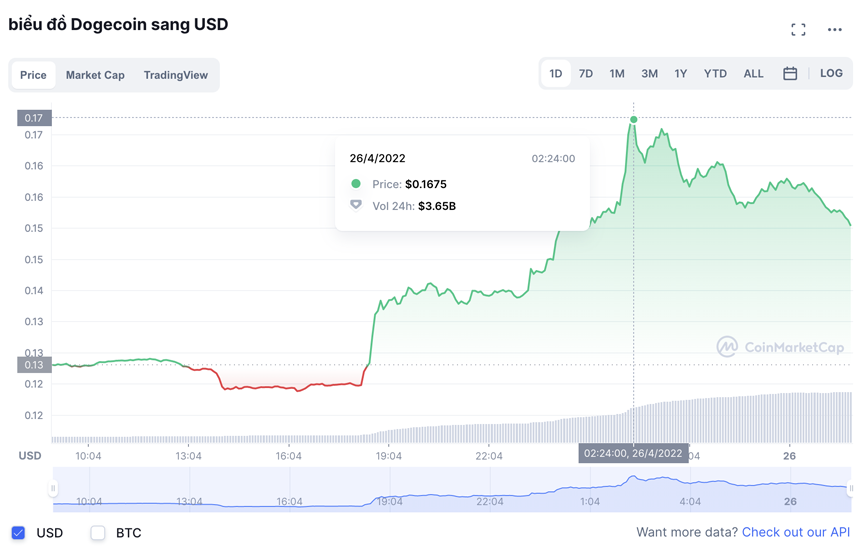 Tiền điện tử Dogecoin tăng vọt