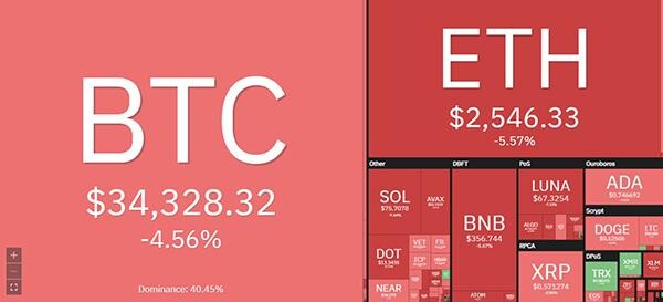 Bitcoin lao dốc không phanh, giảm giá 4 ngày liên tiếp