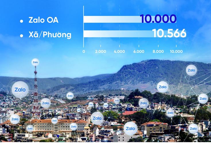 Hơn 10.000 cơ quan nhà nước, dịch vụ công dùng Zalo kết nối với người dân