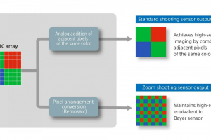 Sony trình làng cảm biến camera 200MP mới, chụp ảnh siêu nét