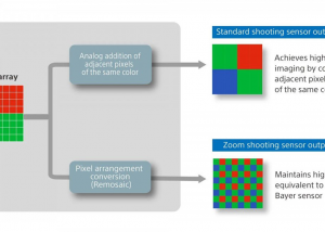 Sony trình làng cảm biến camera 200MP mới, chụp ảnh siêu nét
