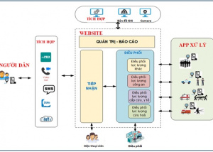 VNPT EOC - giải pháp hoàn chỉnh và toàn diện trong việc ứng cứu khẩn cấp