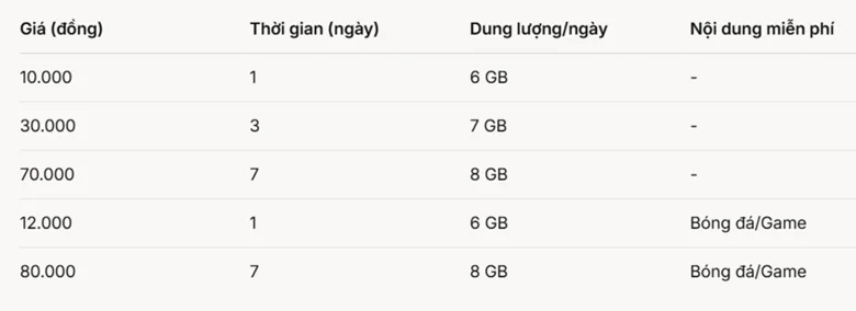 Bảng giá gói cước 5G mới của Viettel