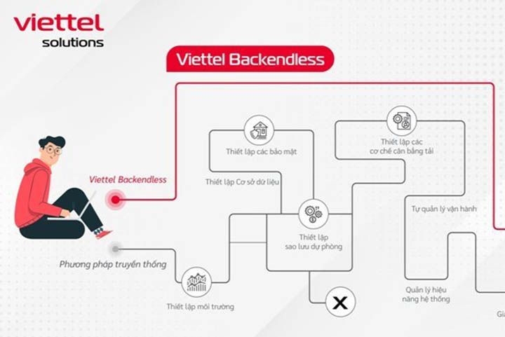 Viettel_Backendless.jpg