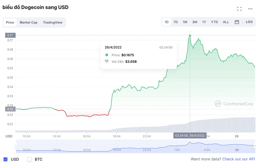 Tiền điện tử Dogecoin tăng vọt